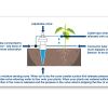 Moisture Sensing irrigation System