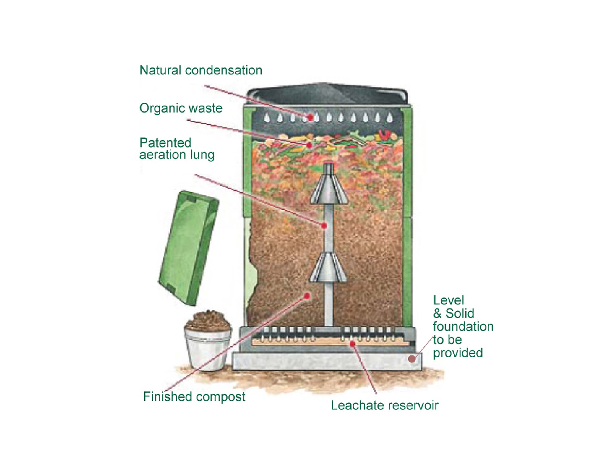 How it Works - Aerobin Compost Bin